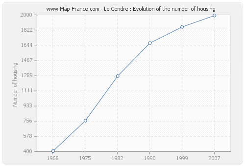 Le Cendre : Evolution of the number of housing